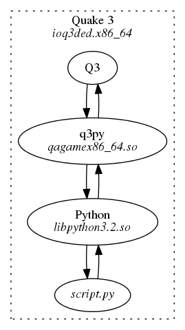 digraph q3py {
	subgraph cluster_exe {
		quake3 -> q3py -> libpython3 -> script;
		script -> libpython3 -> q3py -> quake3;

		quake3 [label="Q3"];
		q3py [label=<q3py<br/><i>qagamex86_64.so</i>>];
		libpython3 [label=<Python<br/><i>libpython3.2.so</i>>];
		script [label=<<i>script.py</i>>];

		label=<Quake 3<br/><i>ioq3ded.x86_64</i>>;
		graph[style=dotted];
		bgcolor=white;
	}
	bgcolor=transparent;
}